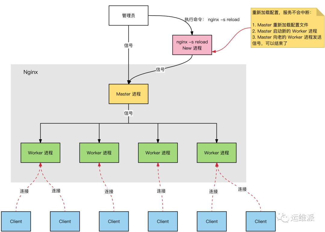 Nginx 多进程模型_最大连接数_02