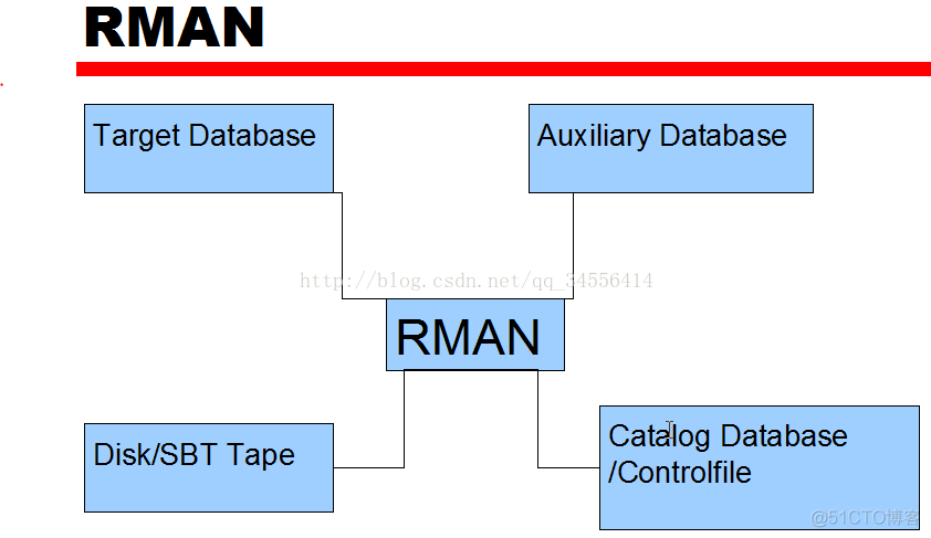 Oracle RMAN-catalog database_oracle