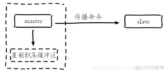 Redis 聊聊主从复制需要注意的几个方面_数据_02