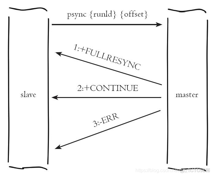 Redis 聊聊主从复制需要注意的几个方面_偏移量_03