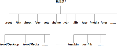 Linux文件系统的层次结构_linux