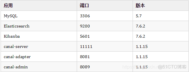 canal实现MySQL实时同步数据到ES_数据_03