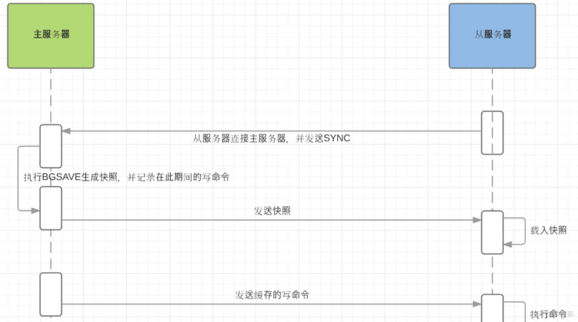 Redis主从复制、哨兵、Cluster三种模式_数据_02