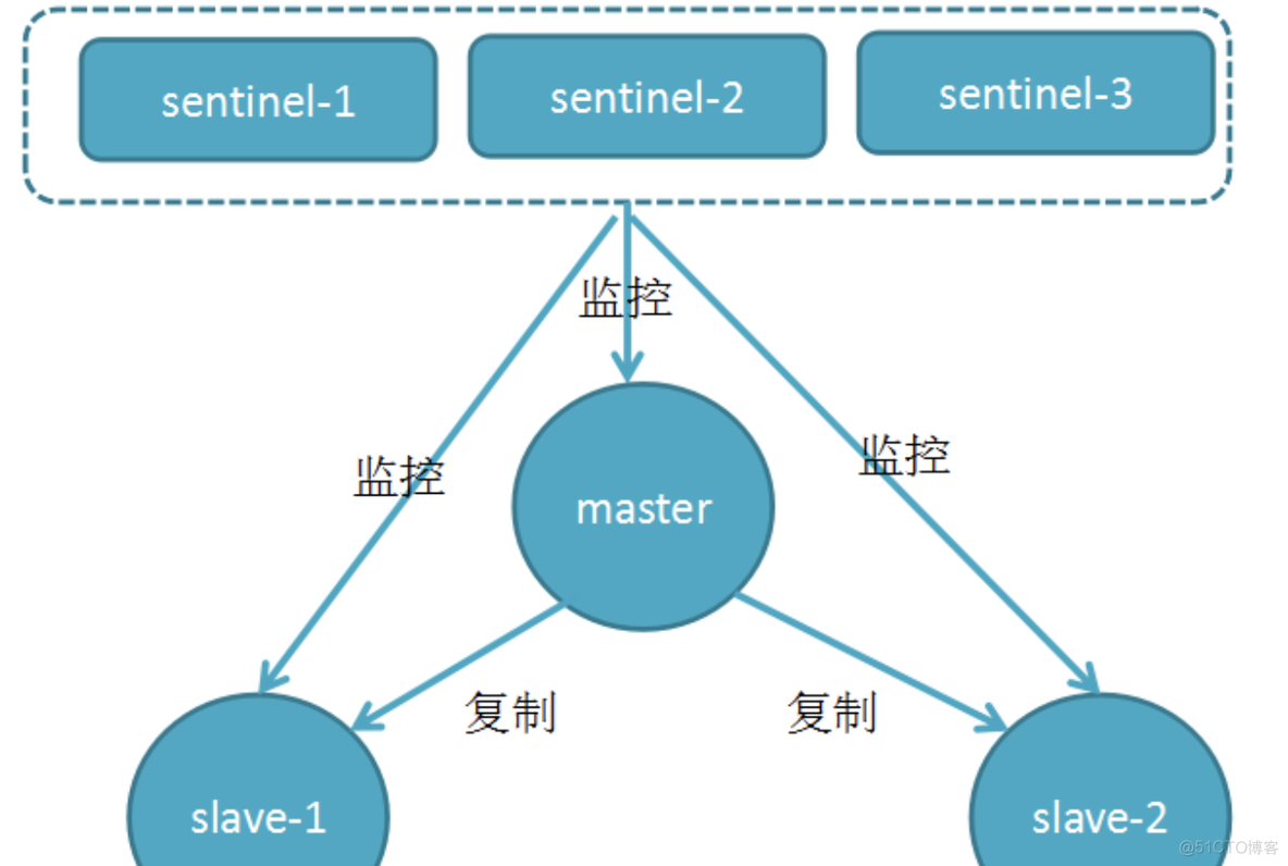 Redis主从复制、哨兵、Cluster三种模式_数据库_03