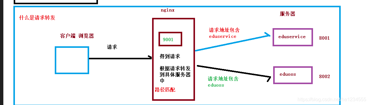 nginx请求转发_java