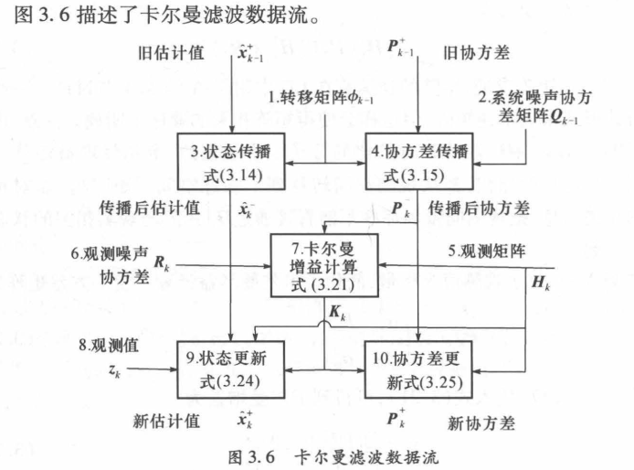 第三章 卡尔曼滤波3.2 算法和模型-2卡尔曼滤波算法_卡尔曼滤波_11