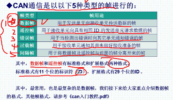 can基础知识介绍_总线仲裁_07