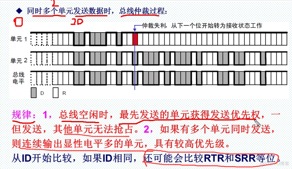 can基础知识介绍_总线仲裁_14