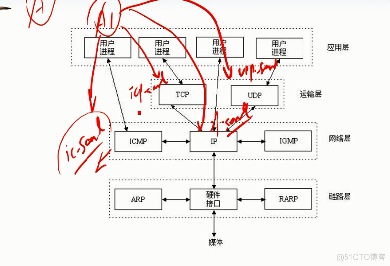 linux网络编程模型_linux网络编程