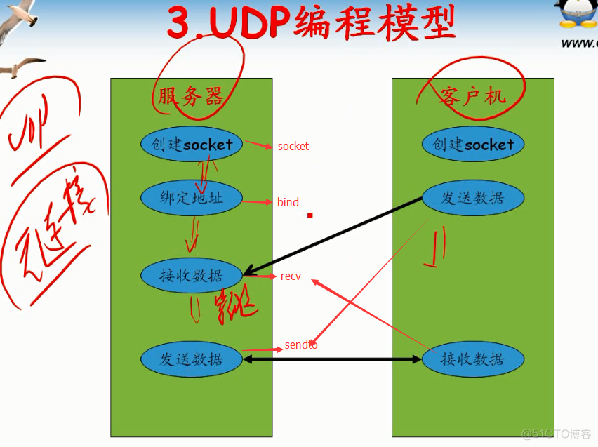 linux网络编程模型_linux网络编程_04