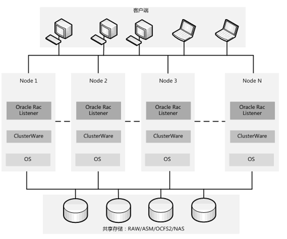 Oracle 的RAC集群详解_51CTO博客_oracle Rac集群