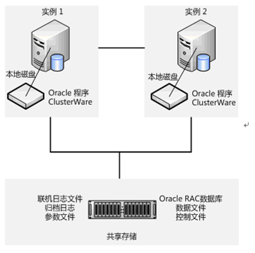 Oracle 的RAC集群详解_51CTO博客_oracle Rac集群