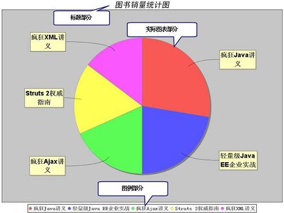 JFreeChart 详解_struts