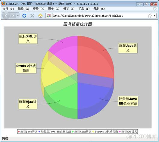 JFreeChart 详解_统计图表_03