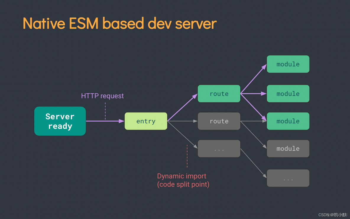 【蜻蜓点水】了解一下 vite 下一代前端开发与构建工具_ES Module_03