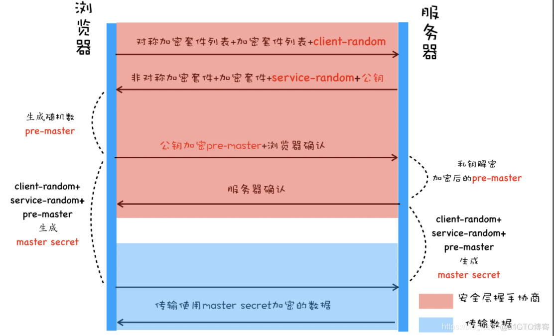 浏览器原理 35 # HTTPS_https_05