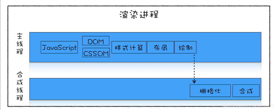 浏览器原理 24 # 页面性能：如何系统地优化页面？_css_02