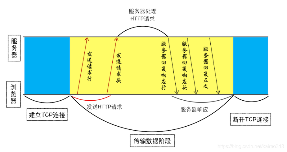 浏览器原理 03 # HTTP 请求流程：为什么很多站点第二次打开速度会很快？_缓存