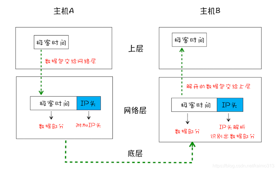 浏览器原理 02 # TCP协议：如何保证页面文件能被完整送达浏览器？_接收端