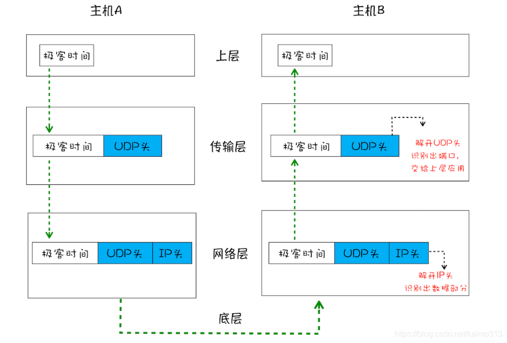 浏览器原理 02 # TCP协议：如何保证页面文件能被完整送达浏览器？_网络协议_02