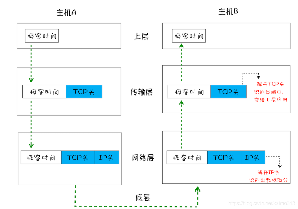 浏览器原理 02 # TCP协议：如何保证页面文件能被完整送达浏览器？_数据_03