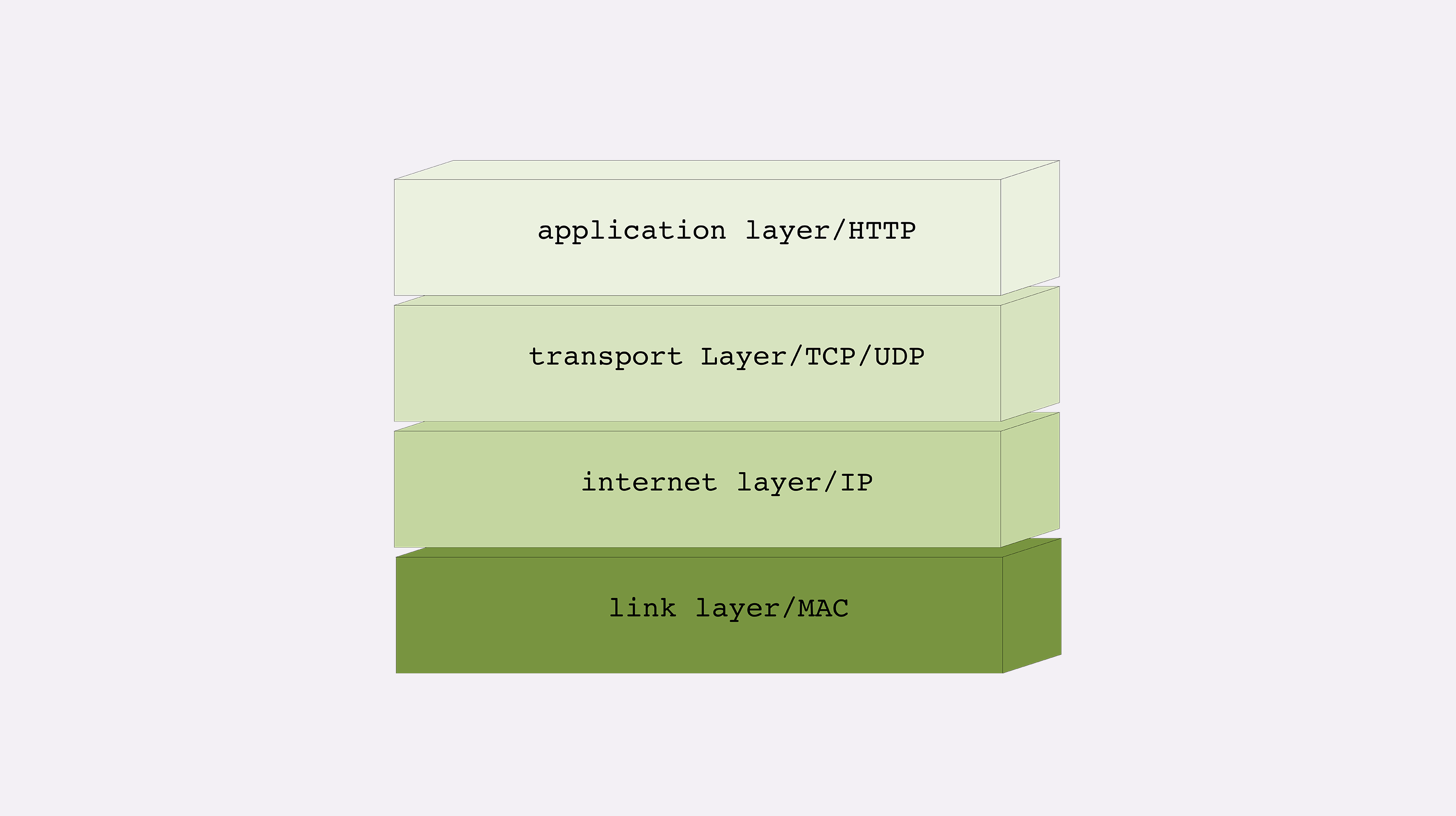 TCP/IP：有层次的协议栈_数据