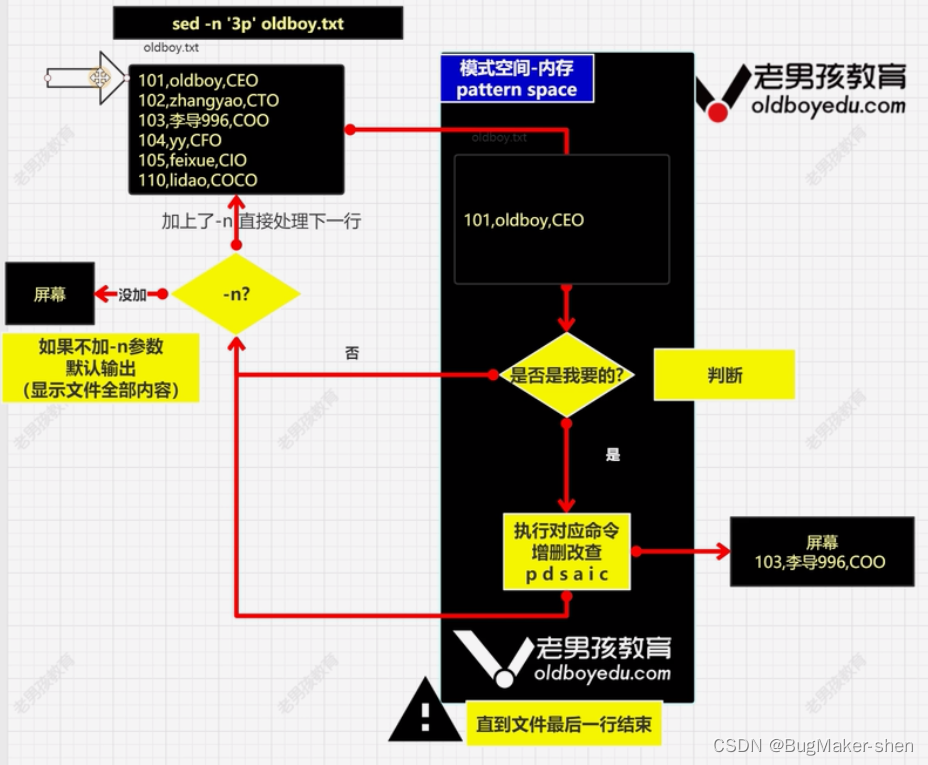 Linux三剑客sed介绍_运维