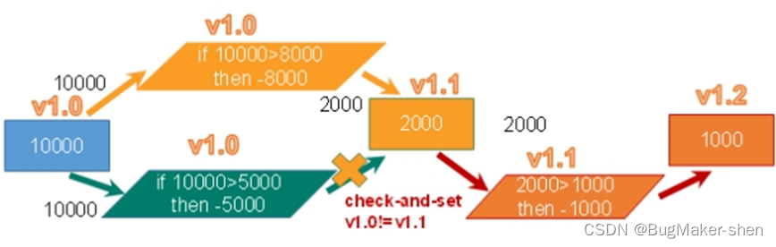 Redis 解决事务冲突之乐观锁和悲观锁_乐观锁_03