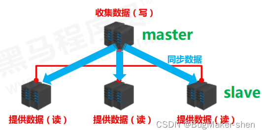 Redis 主从复制_数据库_02