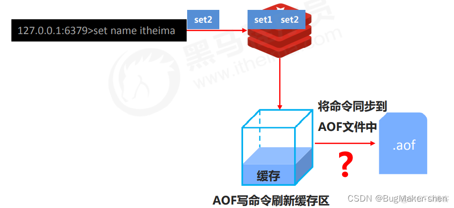 Redis AOF持久化_redis