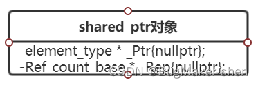 C++智能指针的enable_shared_from_this和shared_from_this机制_开发语言