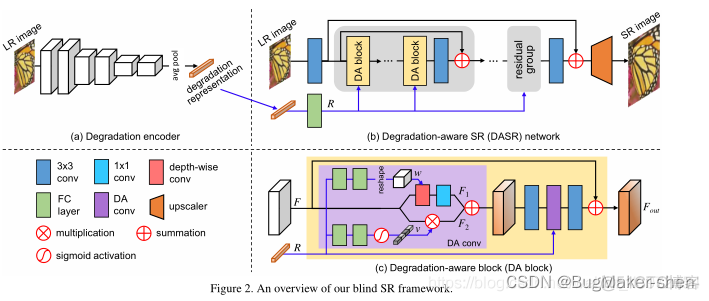 Unsupervised Degradation Representation Learning for Blind Super-Resolution（基于无监督退化表示学习的盲超分辨率处理）_卷积_04