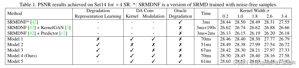 Unsupervised Degradation Representation Learning for Blind Super-Resolution（基于无监督退化表示学习的盲超分辨率处理）_卷积_08