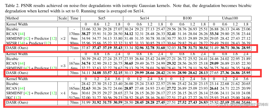 Unsupervised Degradation Representation Learning for Blind Super-Resolution（基于无监督退化表示学习的盲超分辨率处理）_卷积_10