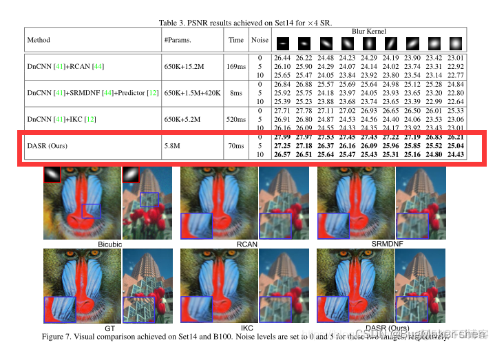 Unsupervised Degradation Representation Learning for Blind Super-Resolution（基于无监督退化表示学习的盲超分辨率处理）_卷积_12