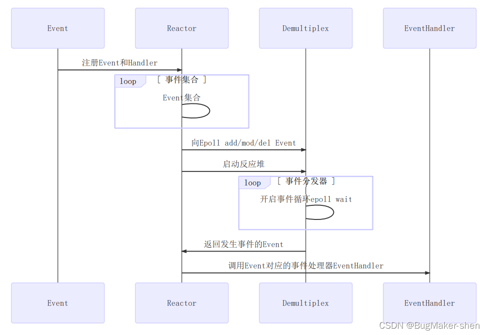 Reactor网络模型结构_事件分发