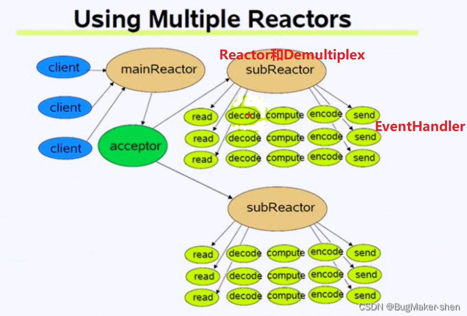 Reactor网络模型结构_tcp/ip_02