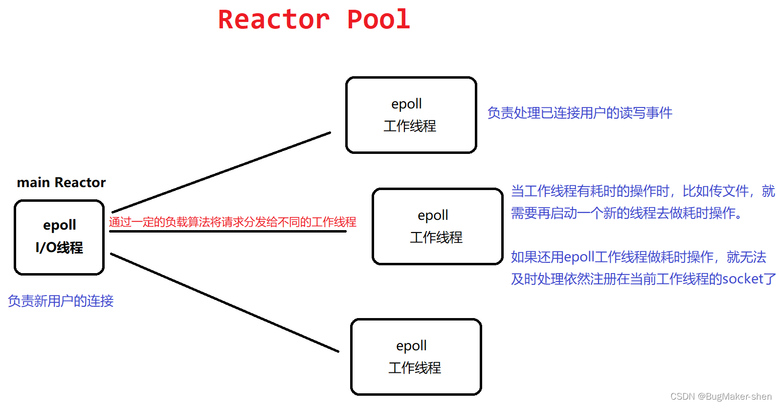 Reactor网络模型结构_后端_03