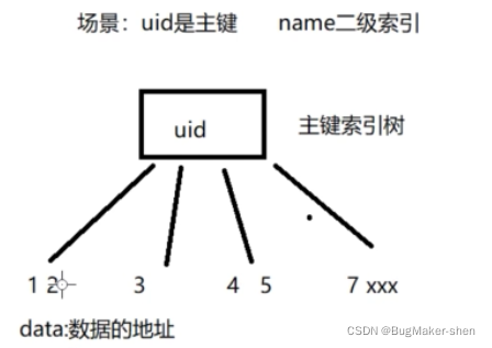 MyISAM主键索引树和二级索引树_mysql_02