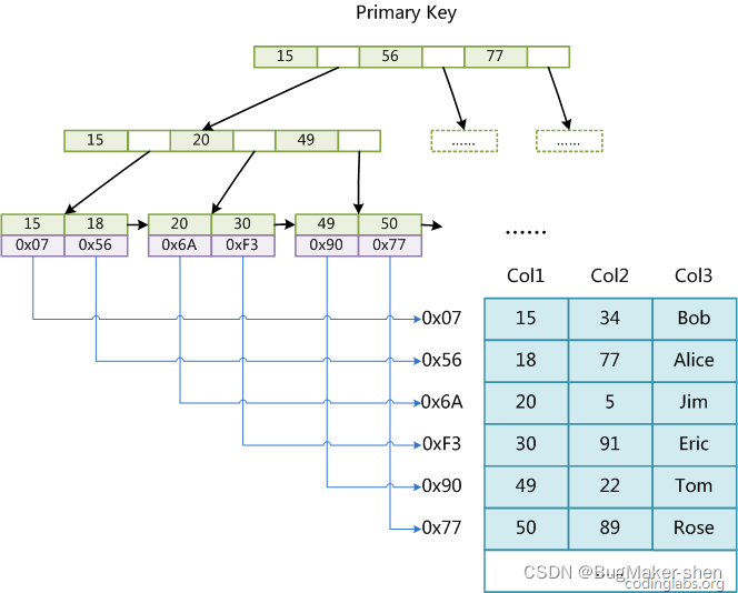 MyISAM主键索引树和二级索引树_mysql_03