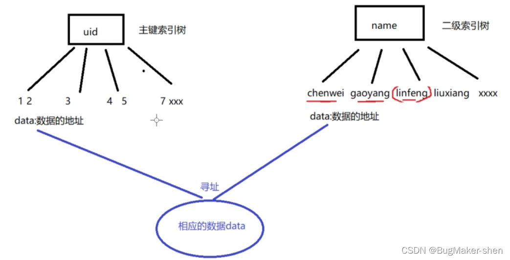 MyISAM主键索引树和二级索引树_数据库_05