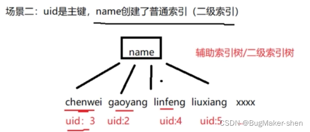 InnoDB主键索引树和二级索引树_mysql_05