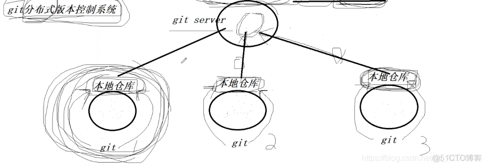 git分布式仓库管理总结_推送_02