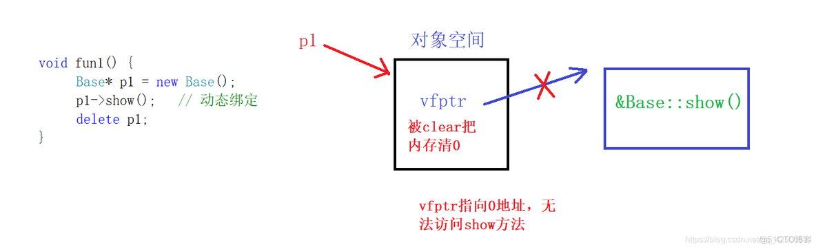 C++继承和多态总结_虚函数_09