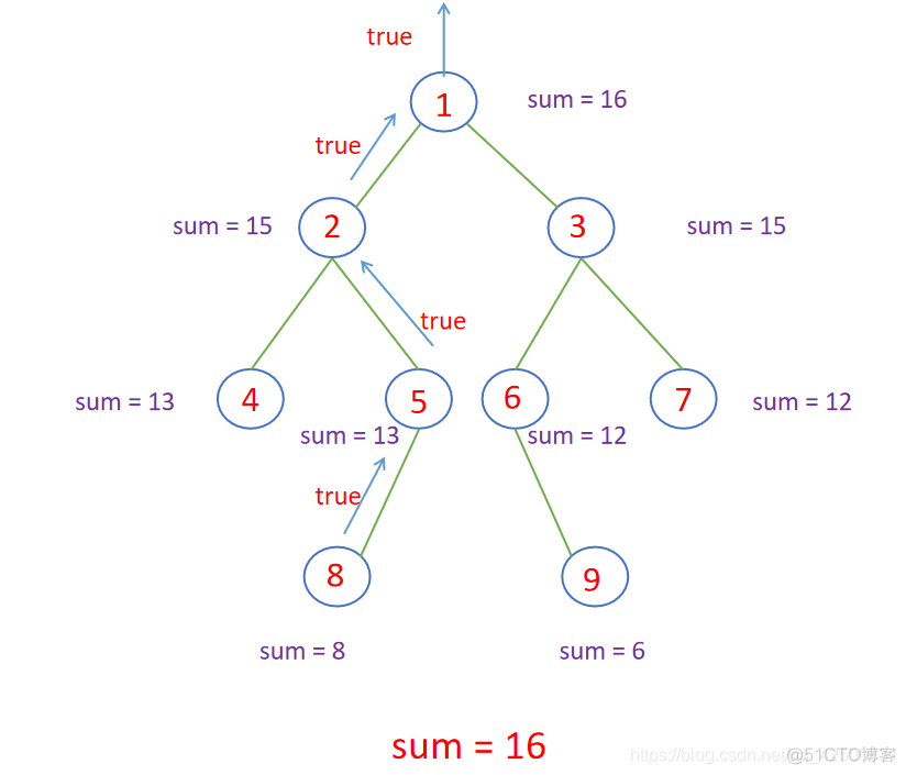 二叉树从根结点到叶结点系列_算法思想_06