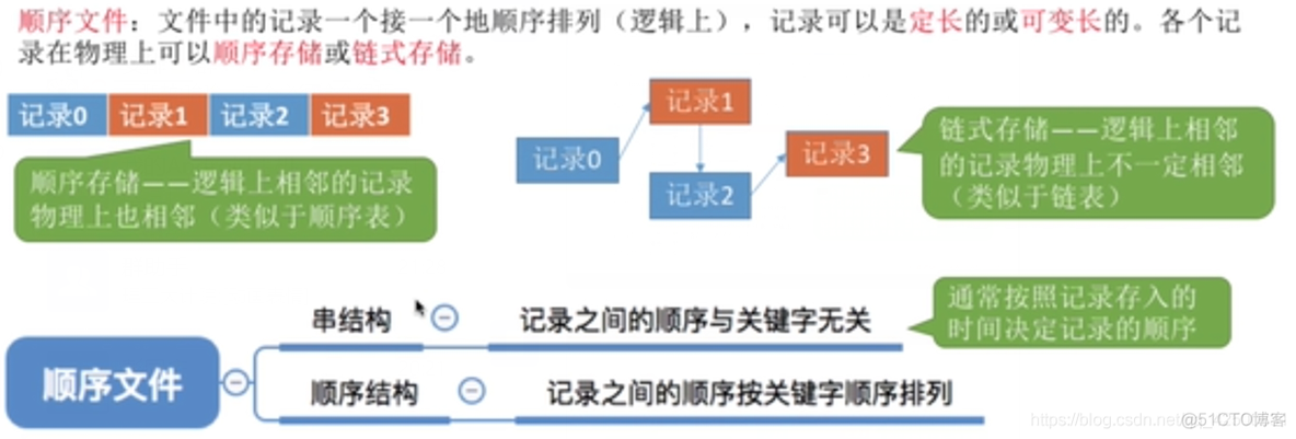 【复习笔记】操作系统之文件管理_文件目录_02