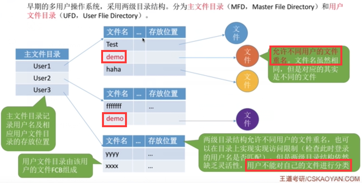 【复习笔记】操作系统之文件管理_文件目录_09