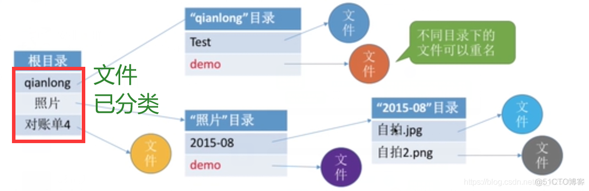 【复习笔记】操作系统之文件管理_目录结构_10