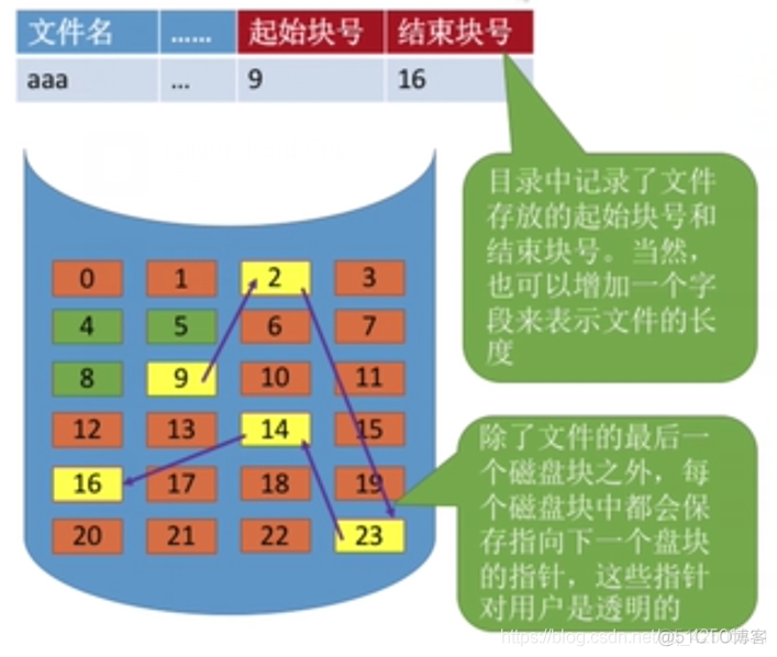 【复习笔记】操作系统之文件管理_结点_16