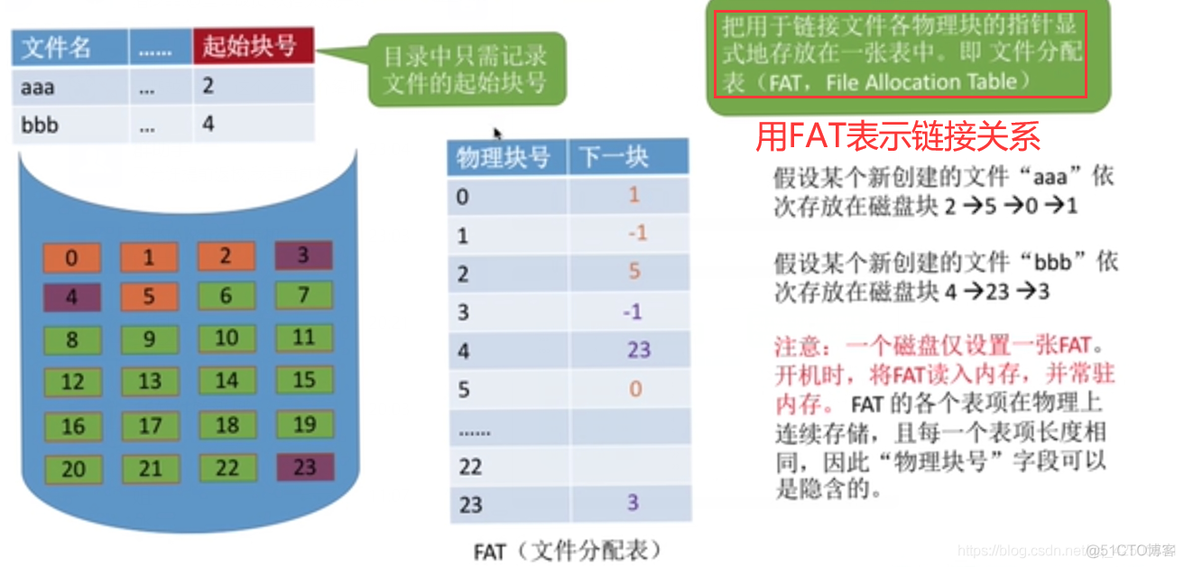 【复习笔记】操作系统之文件管理_目录结构_18